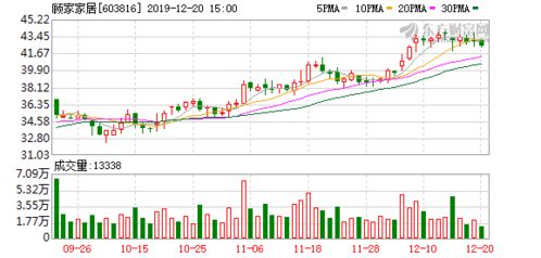 顧家家居 擬投建越南基地年產(chǎn)45萬(wàn)標(biāo)準(zhǔn)套軟體家具產(chǎn)品項(xiàng)目 完善公司產(chǎn)能布局